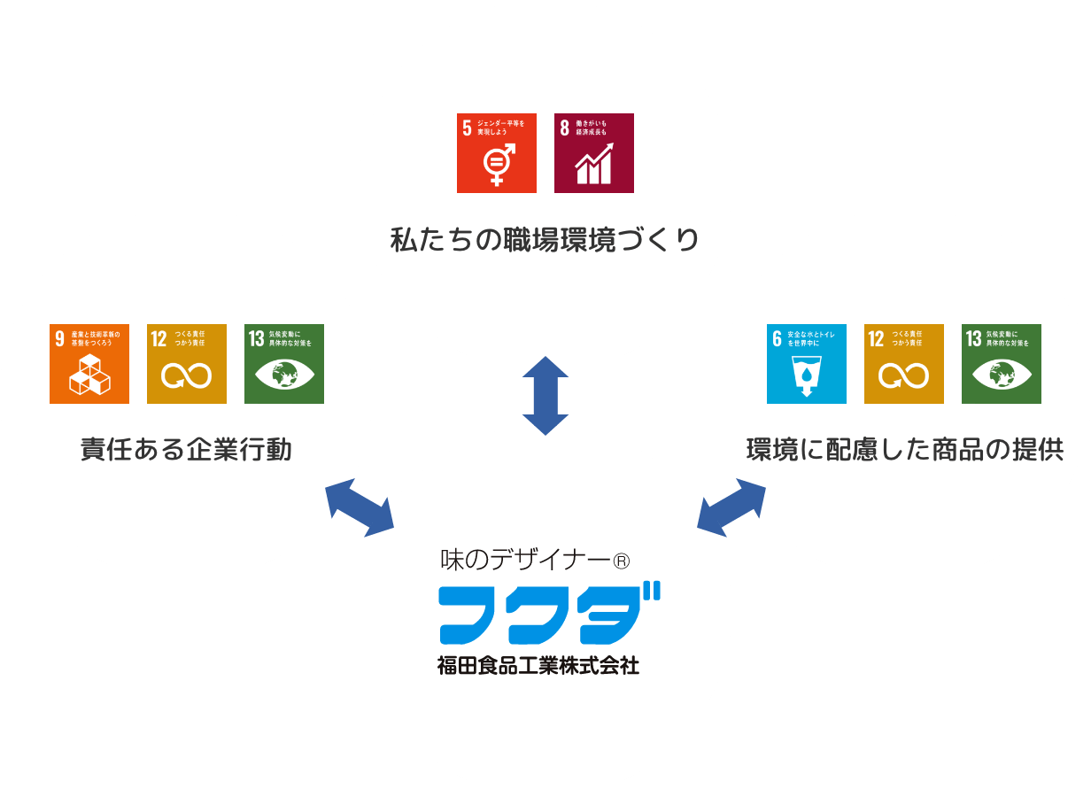 福田食品のSDGs